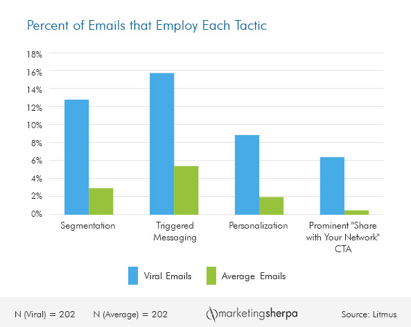 Using Share Calls-To-Action In Emails